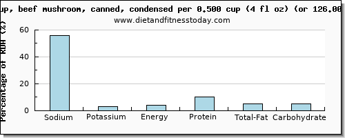 sodium and nutritional content in mushroom soup